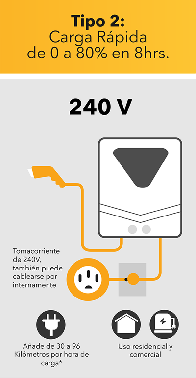 SEV - Cargador Tipo 2